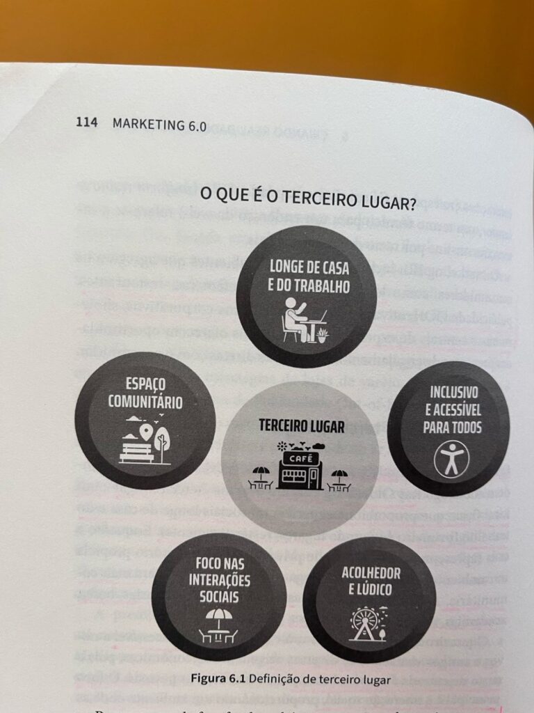Página 114 do livro marketing 6.0 que mostra em um infográfico ao conceito de terceiro lugar
